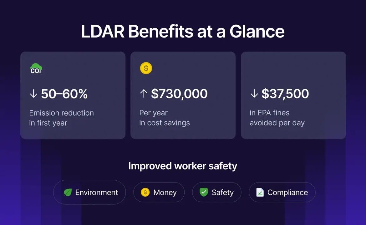 LDAR benefits chart with stats on emission reduction, cost savings, EPA fine avoidance, and improved safety and compliance in industrial operations in the United States.
